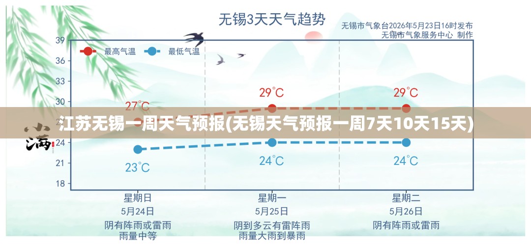江苏无锡一周天气预报(无锡天气预报一周7天10天15天) 江苏无锡一周天气预报(无锡天气预报一周7天10天15天)