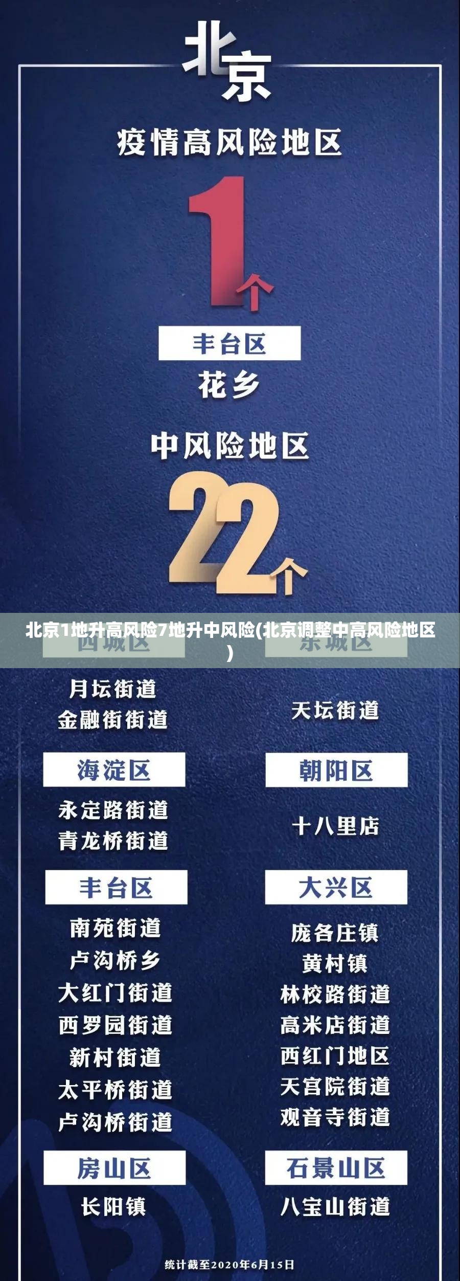 北京1地升高风险7地升中风险(北京调整中高风险地区) 北京1地升高风险7地升中风险(北京调整中高风险地区)