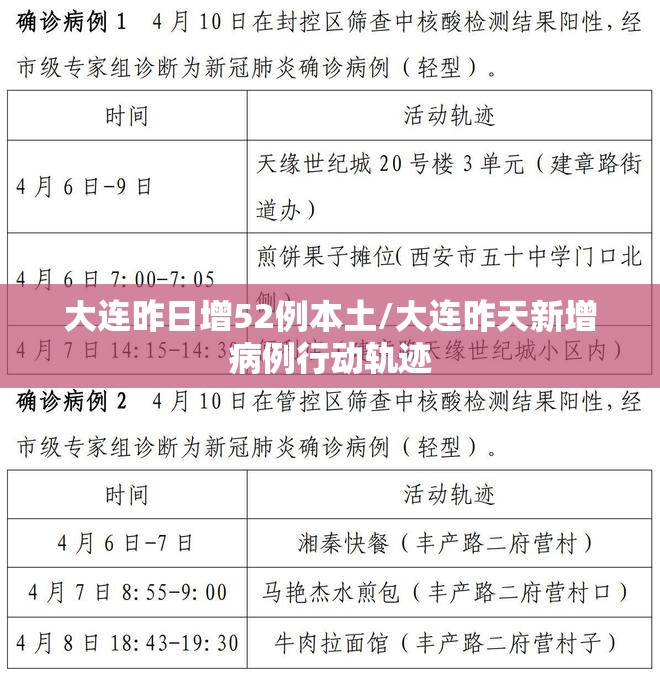 大连昨日增52例本土/大连昨天新增病例行动轨迹 大连昨日增52例本土/大连昨天新增病例行动轨迹