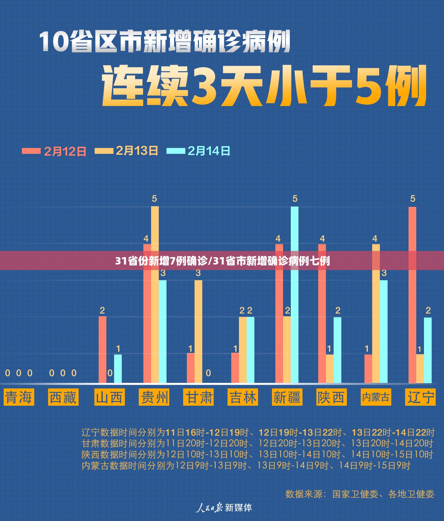 31省份新增7例确诊/31省市新增确诊病例七例
