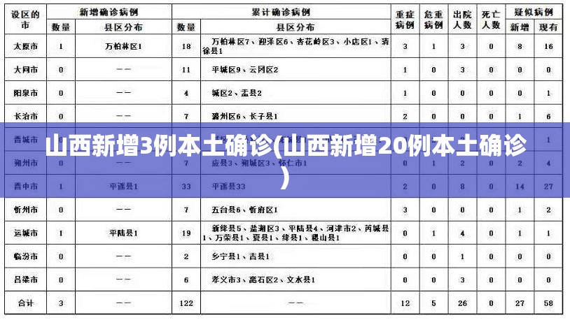 山西新增3例本土确诊(山西新增20例本土确诊) 山西新增3例本土确诊(山西新增20例本土确诊)