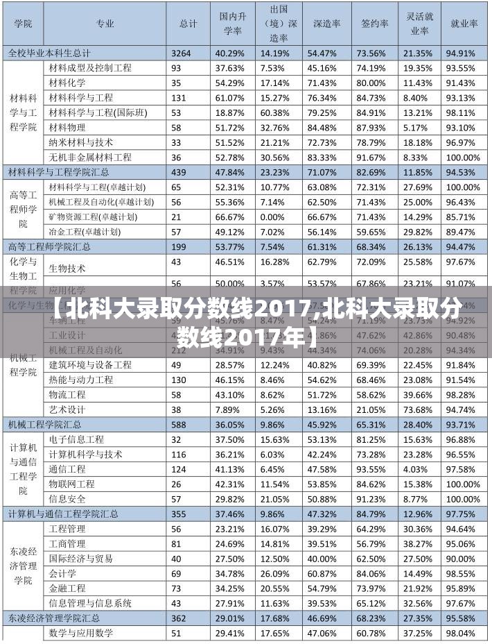 【北科大录取分数线2017,北科大录取分数线2017年】