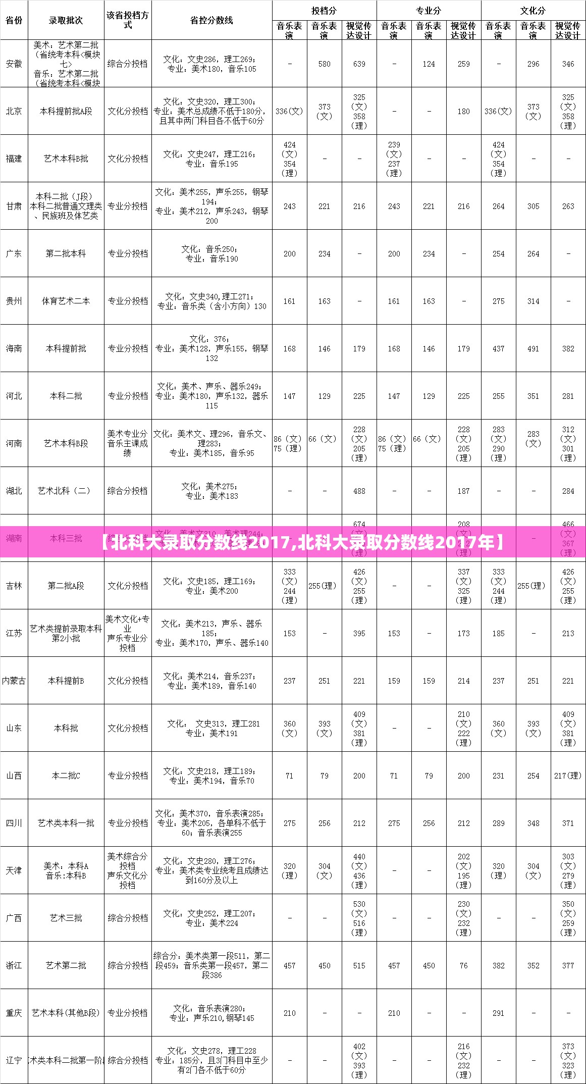【北科大录取分数线2017,北科大录取分数线2017年】