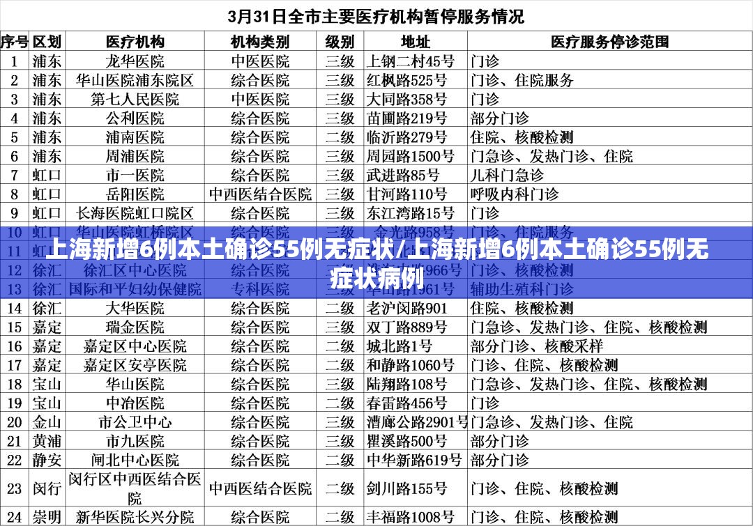 上海新增6例本土确诊55例无症状/上海新增6例本土确诊55例无症状病例 上海新增6例本土确诊55例无症状/上海新增6例本土确诊55例无症状病例