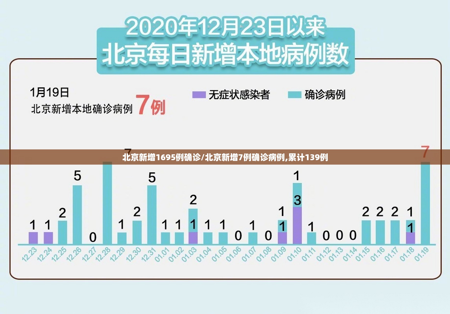 北京新增1695例确诊/北京新增7例确诊病例,累计139例