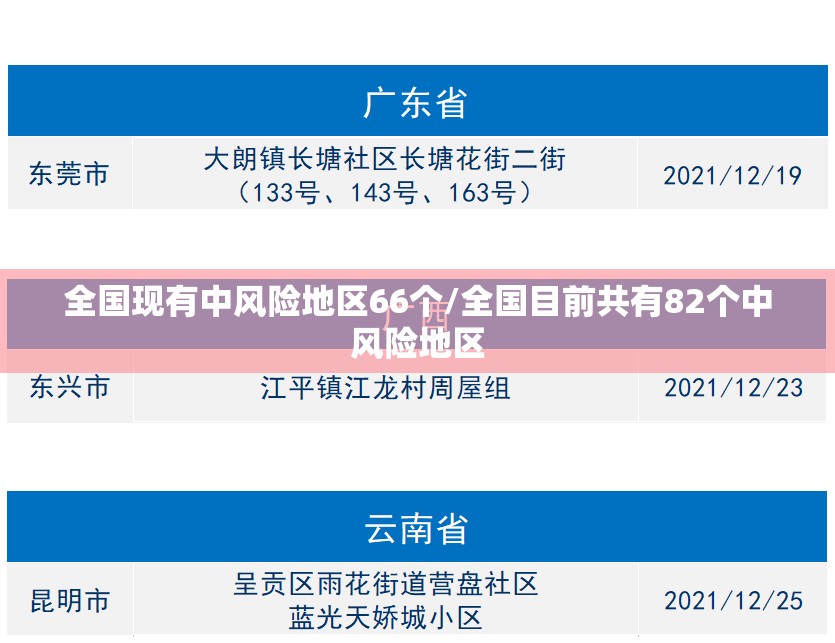 全国现有中风险地区66个/全国目前共有82个中风险地区 全国现有中风险地区66个/全国目前共有82个中风险地区