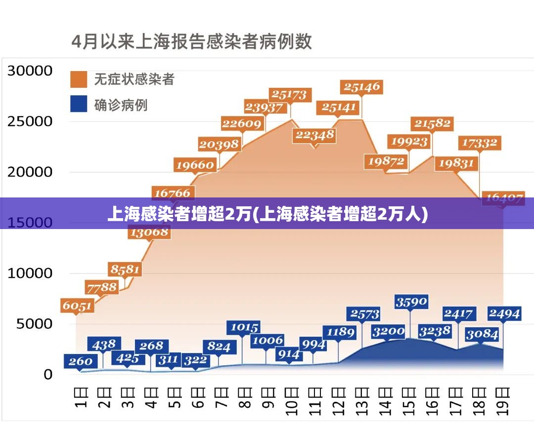 上海感染者增超2万(上海感染者增超2万人) 上海感染者增超2万(上海感染者增超2万人)