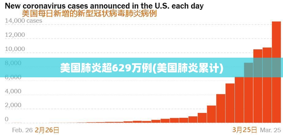 美国肺炎超629万例(美国肺炎累计) 美国肺炎超629万例(美国肺炎累计)