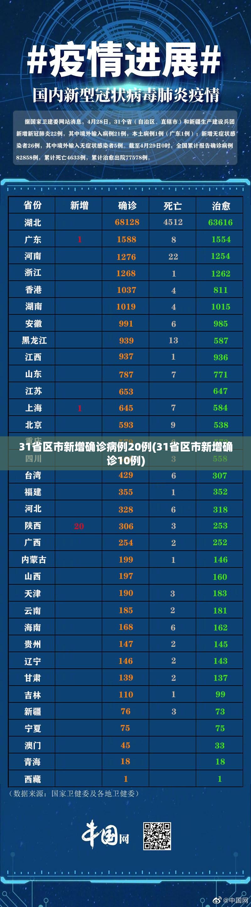 31省区市新增确诊病例20例(31省区市新增确诊10例) 31省区市新增确诊病例20例(31省区市新增确诊10例)