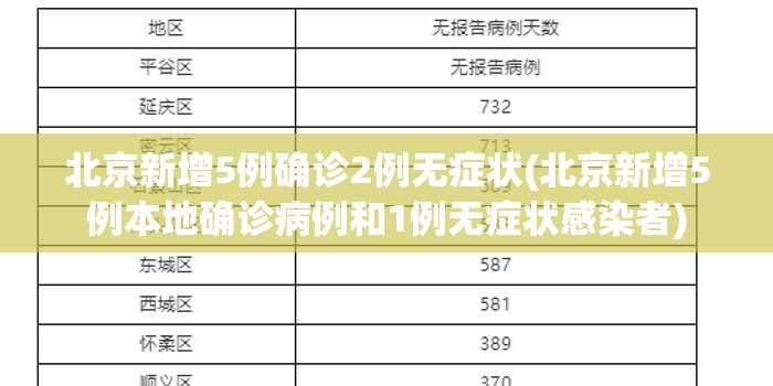 北京新增5例确诊2例无症状(北京新增5例本地确诊病例和1例无症状感染者) 北京新增5例确诊2例无症状(北京新增5例本地确诊病例和1例无症状感染者)