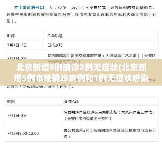 北京新增5例确诊2例无症状(北京新增5例本地确诊病例和1例无症状感染者) 北京新增5例确诊2例无症状(北京新增5例本地确诊病例和1例无症状感染者)