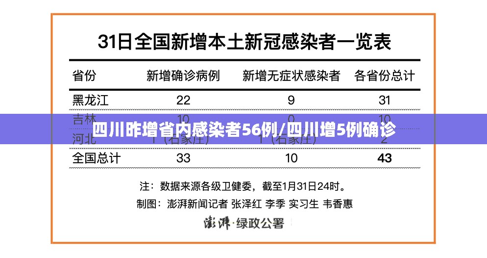 四川昨增省内感染者56例/四川增5例确诊 四川昨增省内感染者56例/四川增5例确诊