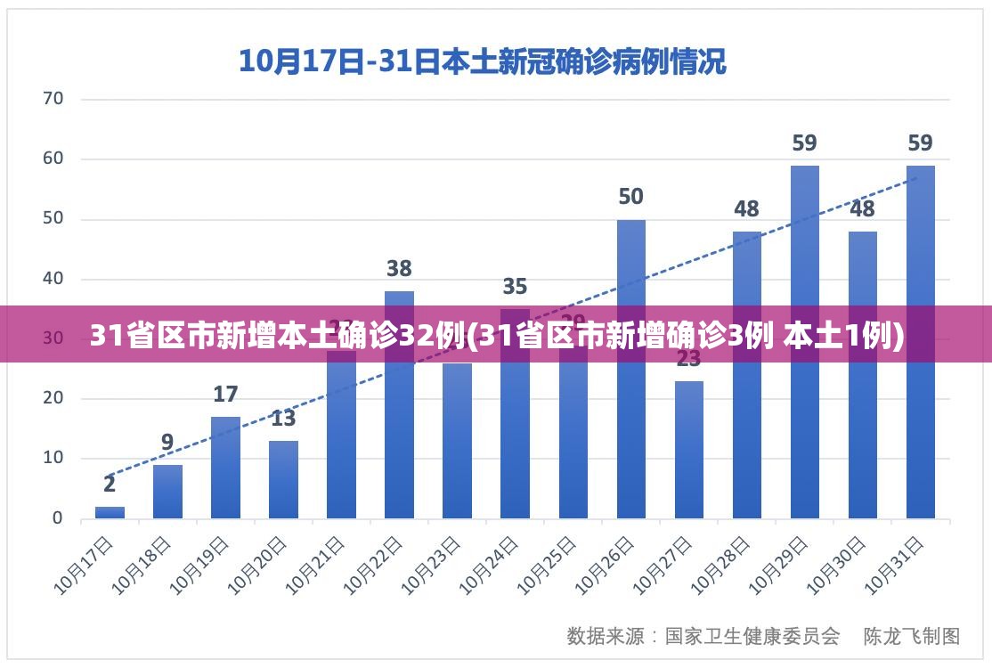 31省区市新增本土确诊32例(31省区市新增确诊3例 本土1例)