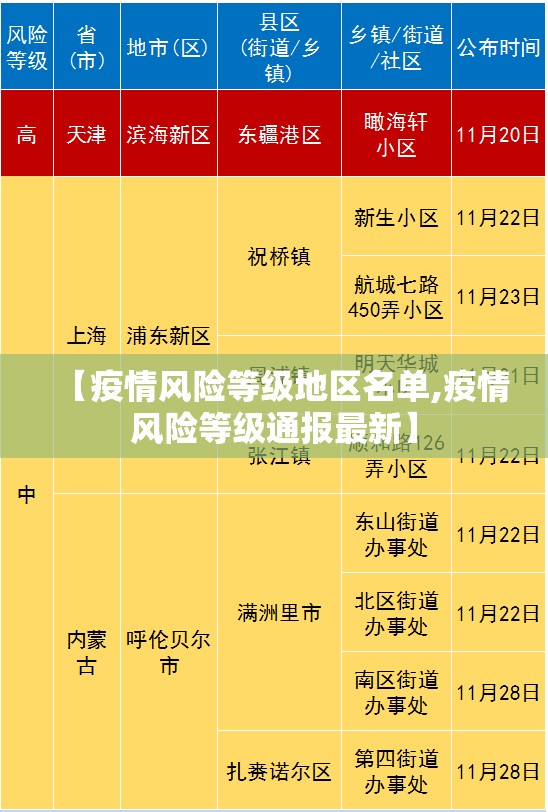 【疫情风险等级地区名单,疫情风险等级通报最新】 【疫情风险等级地区名单,疫情风险等级通报最新】
