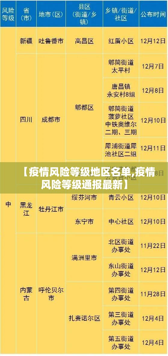 【疫情风险等级地区名单,疫情风险等级通报最新】 【疫情风险等级地区名单,疫情风险等级通报最新】