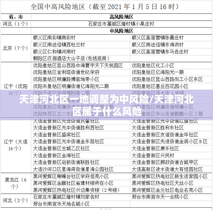 天津河北区一地调整为中风险/天津河北区属于什么风险 天津河北区一地调整为中风险/天津河北区属于什么风险