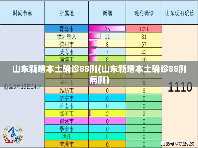 山东新增本土确诊88例(山东新增本土确诊88例病例) 山东新增本土确诊88例(山东新增本土确诊88例病例)