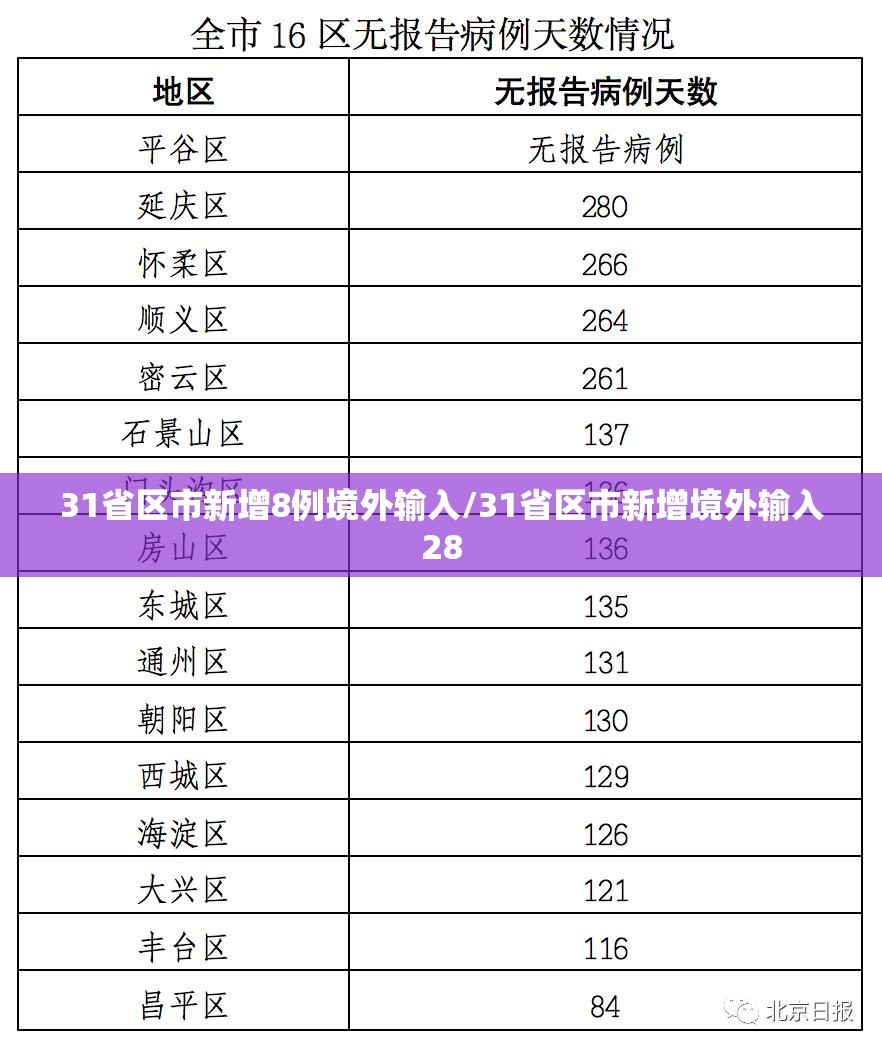 31省区市新增8例境外输入/31省区市新增境外输入28