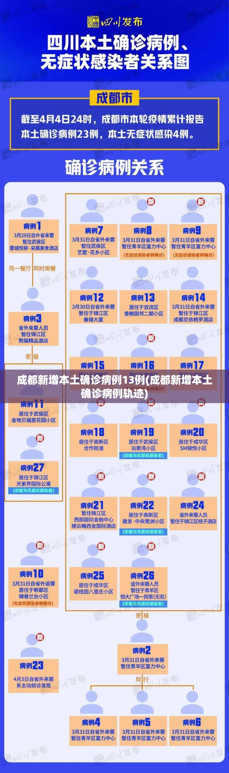 成都新增本土确诊病例13例(成都新增本土确诊病例轨迹) 成都新增本土确诊病例13例(成都新增本土确诊病例轨迹)
