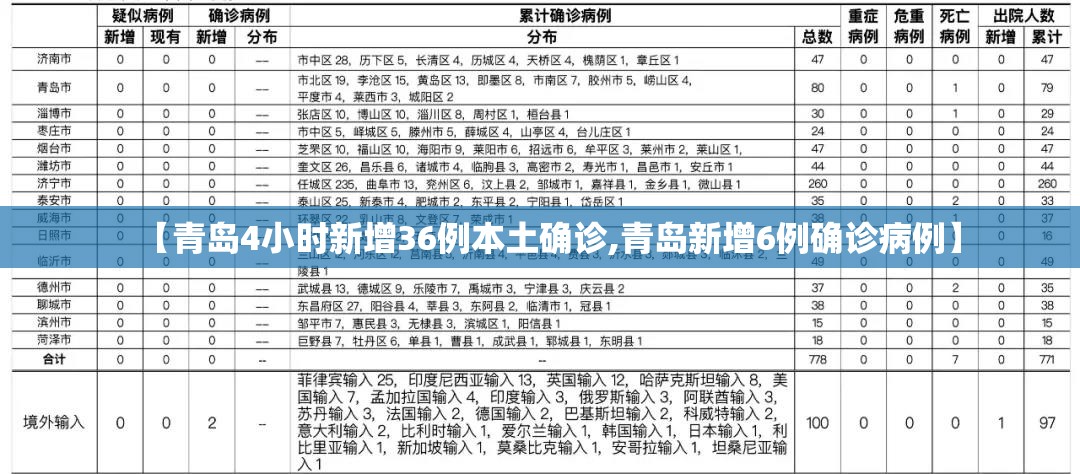 【青岛4小时新增36例本土确诊,青岛新增6例确诊病例】 【青岛4小时新增36例本土确诊,青岛新增6例确诊病例】