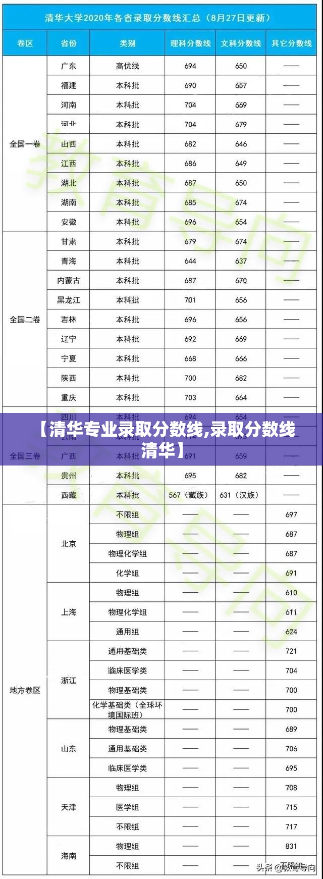 【清华专业录取分数线,录取分数线 清华】 【清华专业录取分数线,录取分数线 清华】
