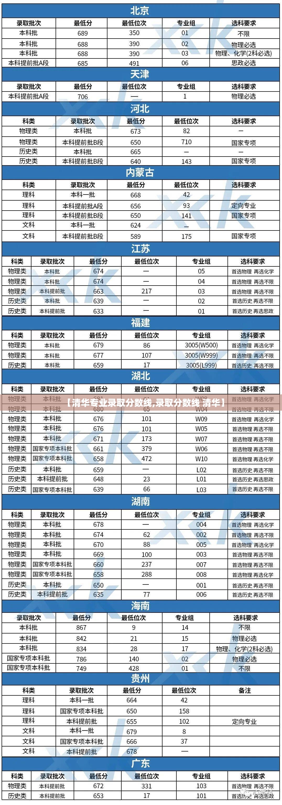 【清华专业录取分数线,录取分数线 清华】 【清华专业录取分数线,录取分数线 清华】