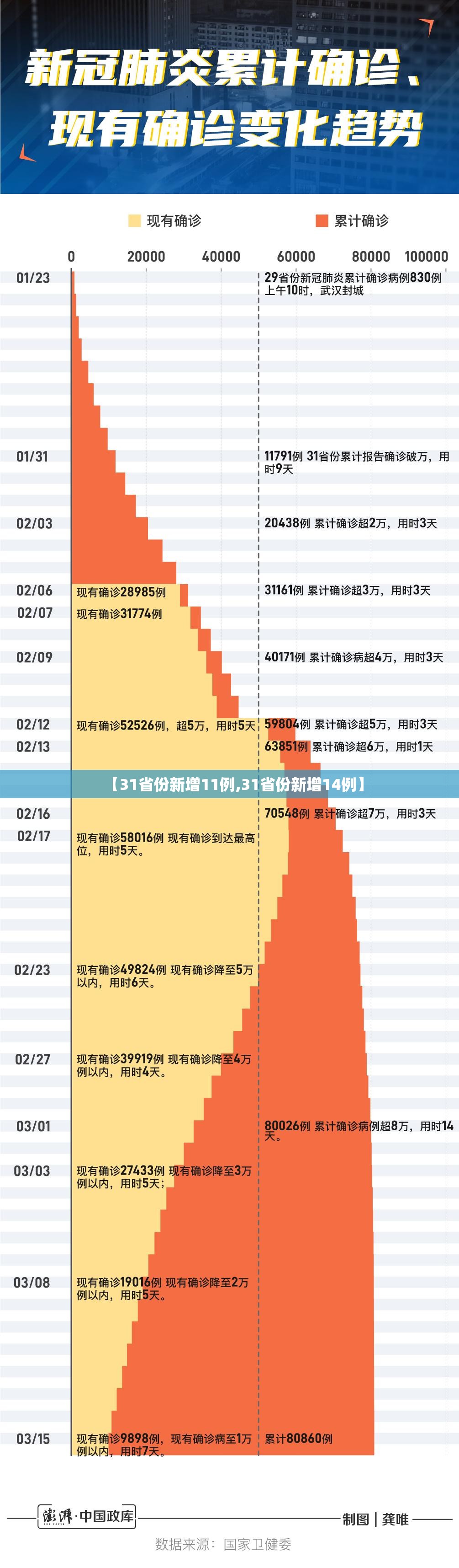 【31省份新增11例,31省份新增14例】 【31省份新增11例,31省份新增14例】