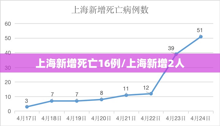上海新增死亡16例/上海新增2人 上海新增死亡16例/上海新增2人