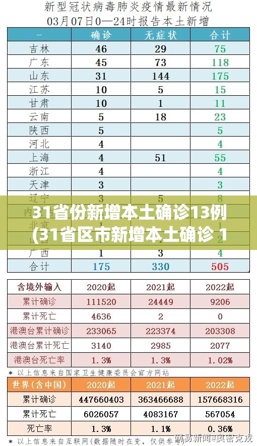 31省份新增本土确诊13例(31省区市新增本土确诊 13例)