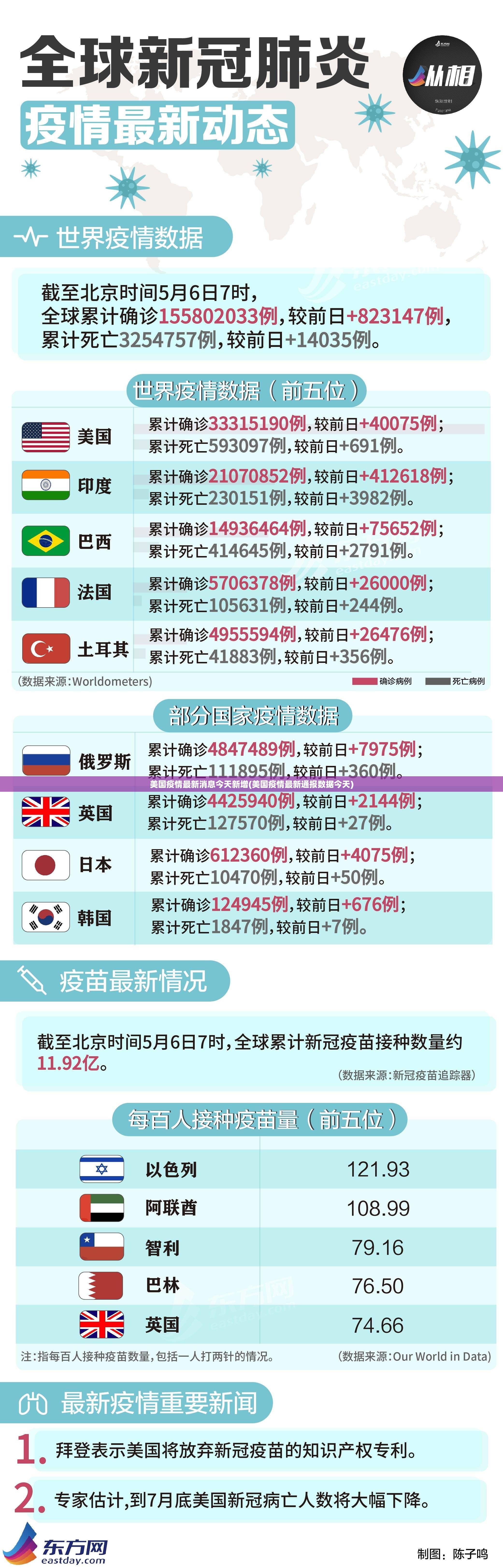 美国疫情最新消息今天新增(美国疫情最新通报数据今天) 美国疫情最新消息今天新增(美国疫情最新通报数据今天)