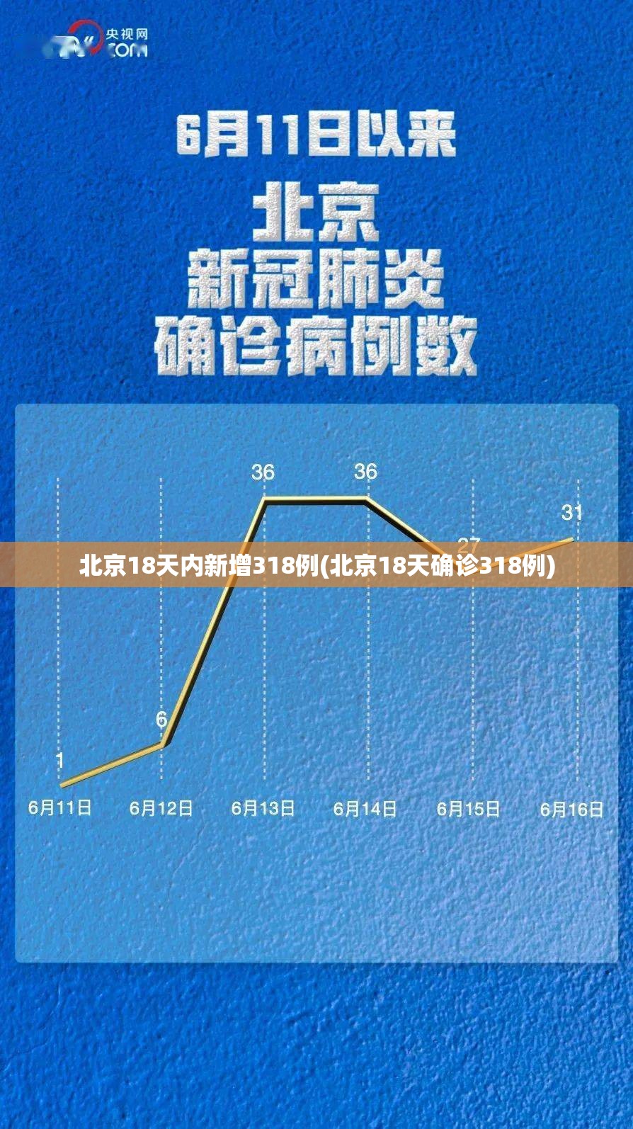 北京18天内新增318例(北京18天确诊318例) 北京18天内新增318例(北京18天确诊318例)