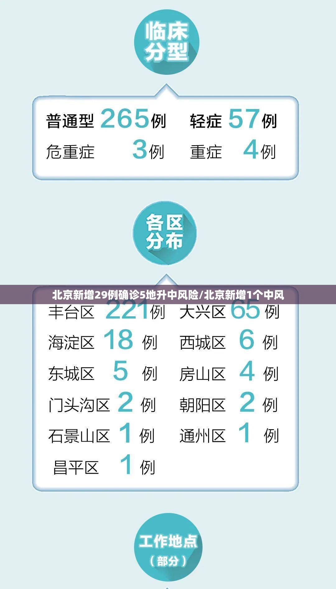 北京新增29例确诊5地升中风险/北京新增1个中风