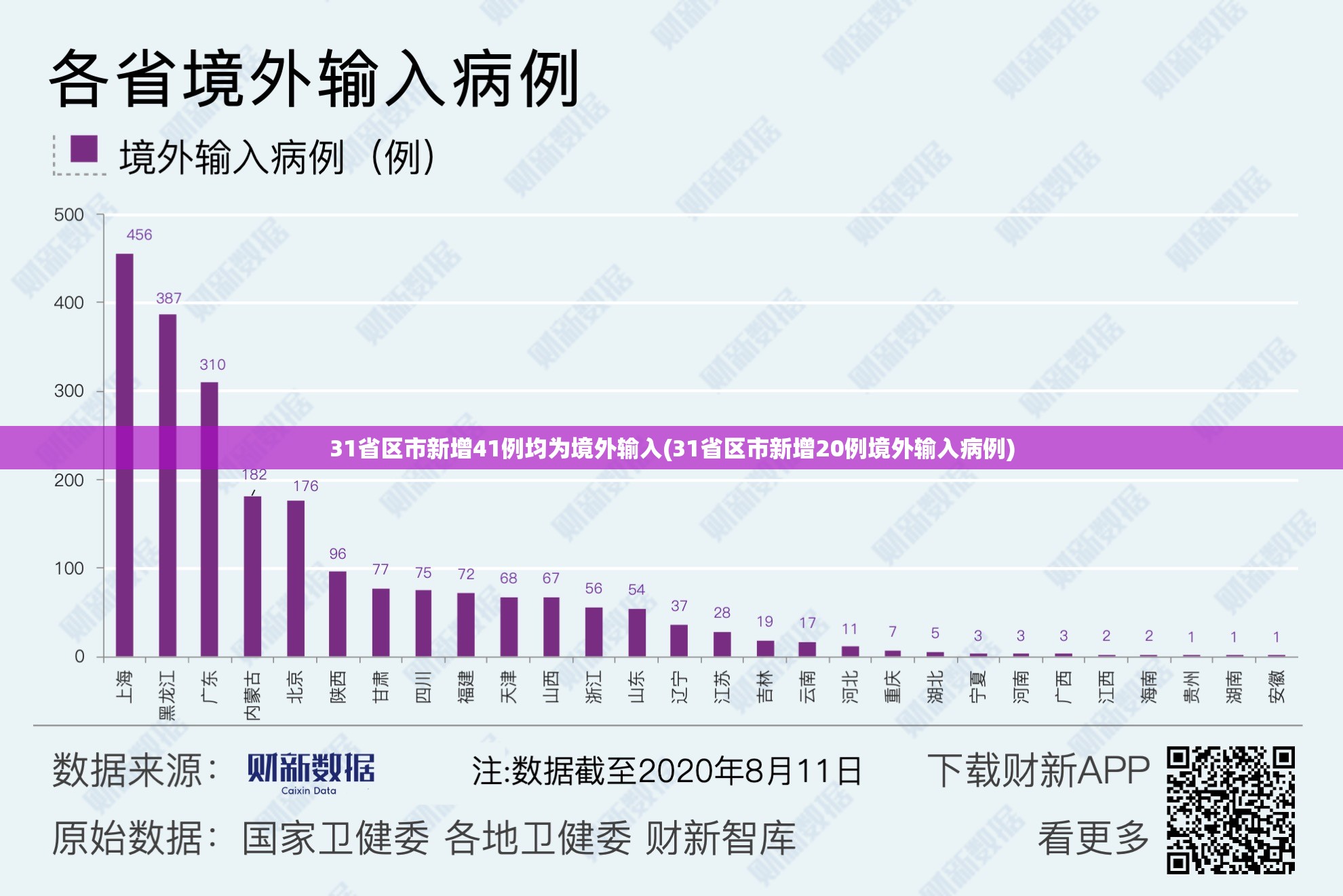 31省区市新增41例均为境外输入(31省区市新增20例境外输入病例) 31省区市新增41例均为境外输入(31省区市新增20例境外输入病例)