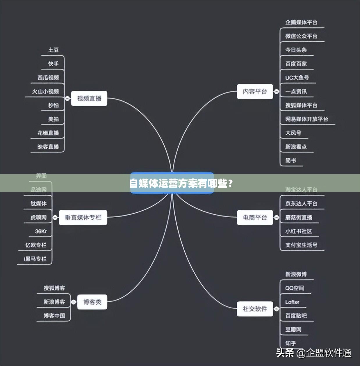 自媒体运营方案有哪些？