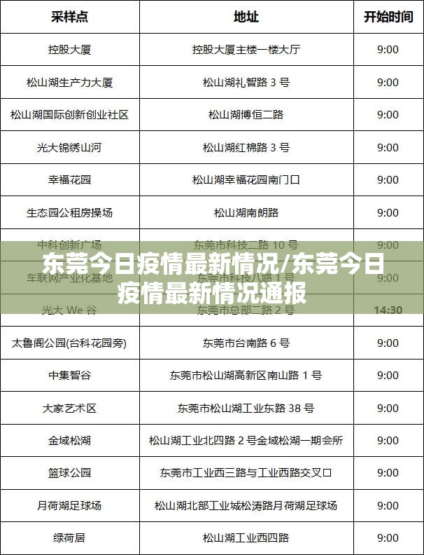 东莞今日疫情最新情况/东莞今日疫情最新情况通报 东莞今日疫情最新情况/东莞今日疫情最新情况通报