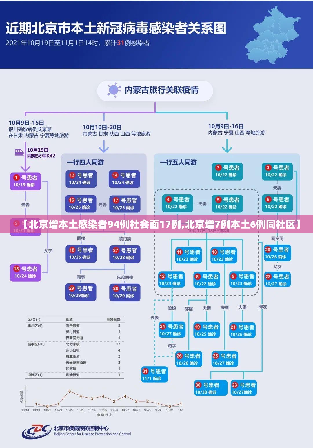 【北京增本土感染者94例社会面17例,北京增7例本土6例同社区】 【北京增本土感染者94例社会面17例,北京增7例本土6例同社区】