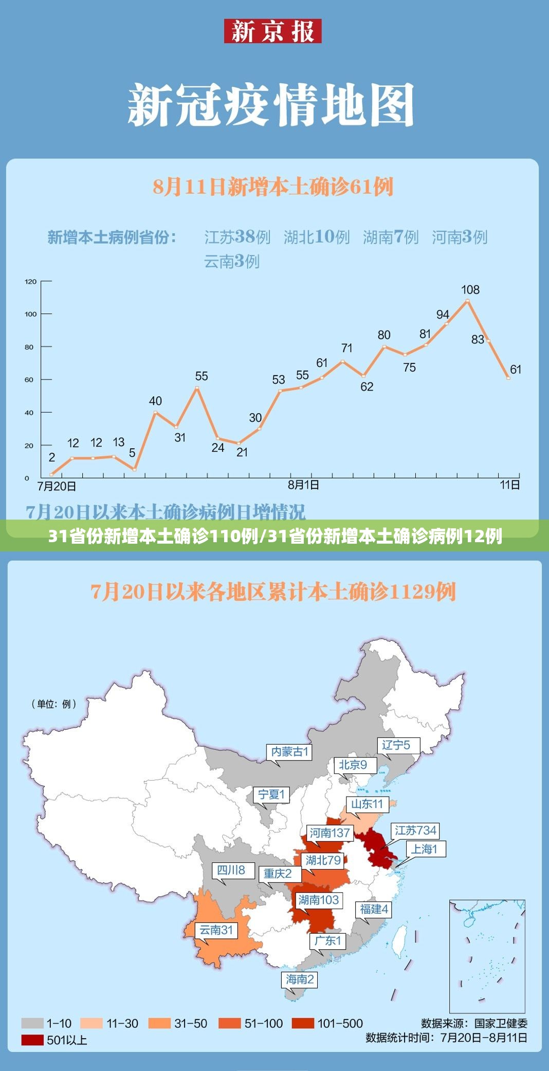 31省份新增本土确诊110例/31省份新增本土确诊病例12例