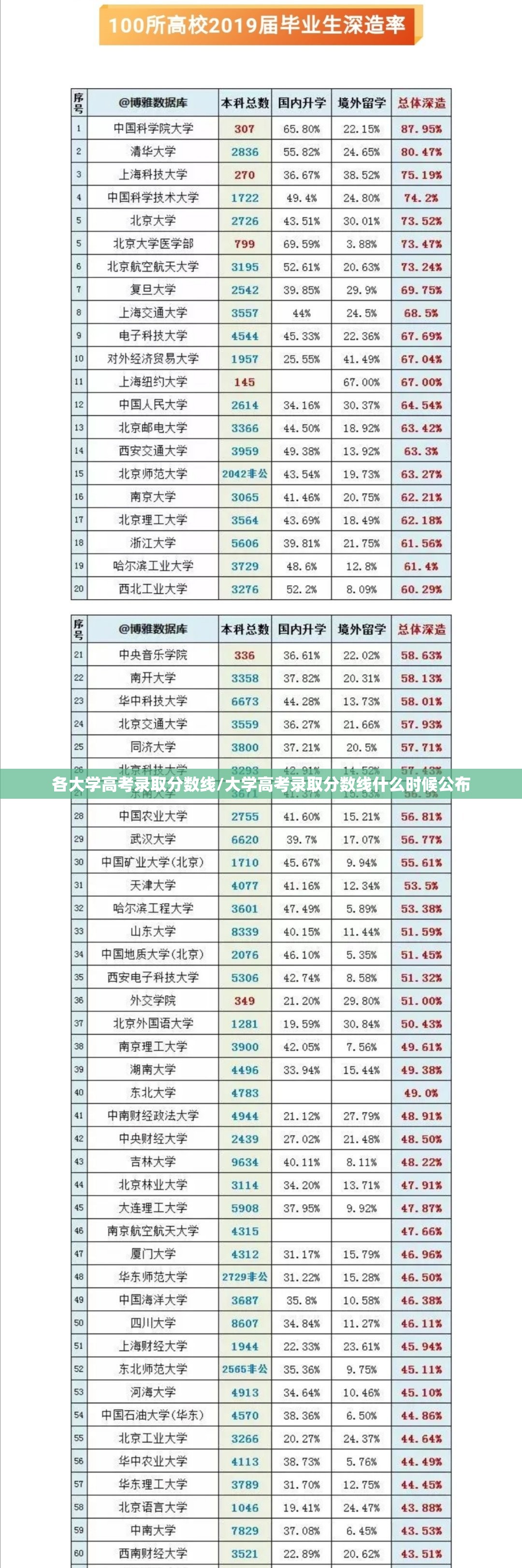 各大学高考录取分数线/大学高考录取分数线什么时候公布 各大学高考录取分数线/大学高考录取分数线什么时候公布