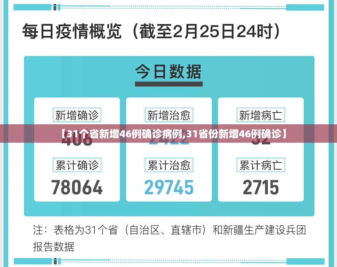 【31个省新增46例确诊病例,31省份新增46例确诊】