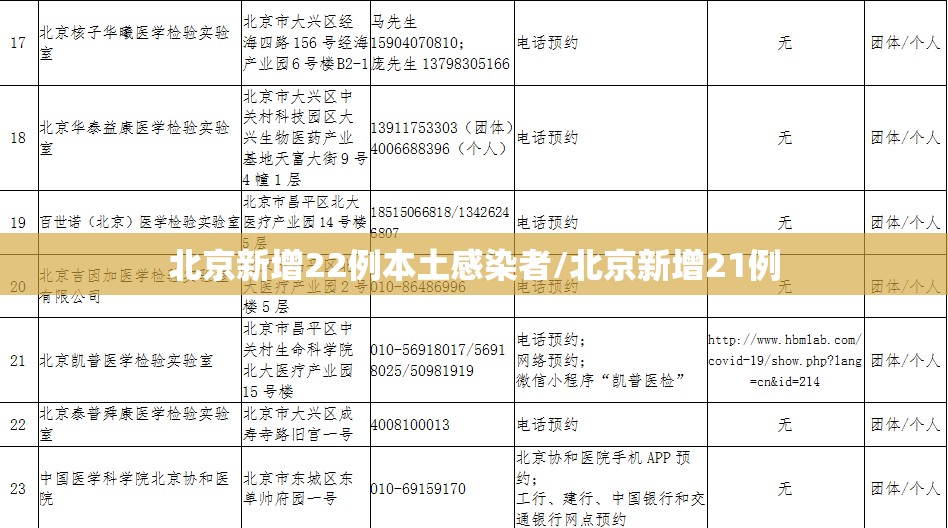 北京新增22例本土感染者/北京新增21例 北京新增22例本土感染者/北京新增21例