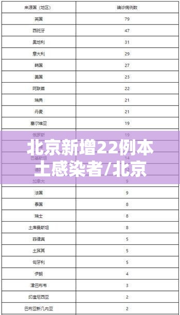 北京新增22例本土感染者/北京新增21例 北京新增22例本土感染者/北京新增21例
