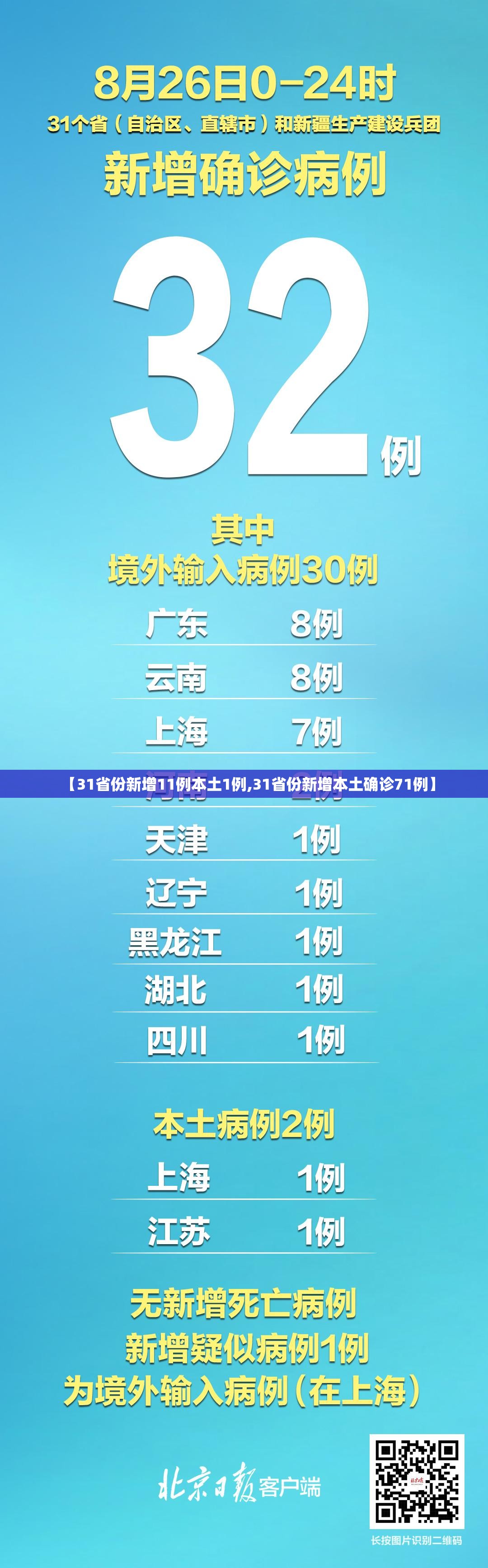 【31省份新增11例本土1例,31省份新增本土确诊71例】
