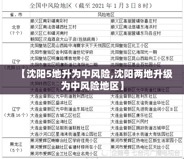 【沈阳5地升为中风险,沈阳两地升级为中风险地区】 【沈阳5地升为中风险,沈阳两地升级为中风险地区】