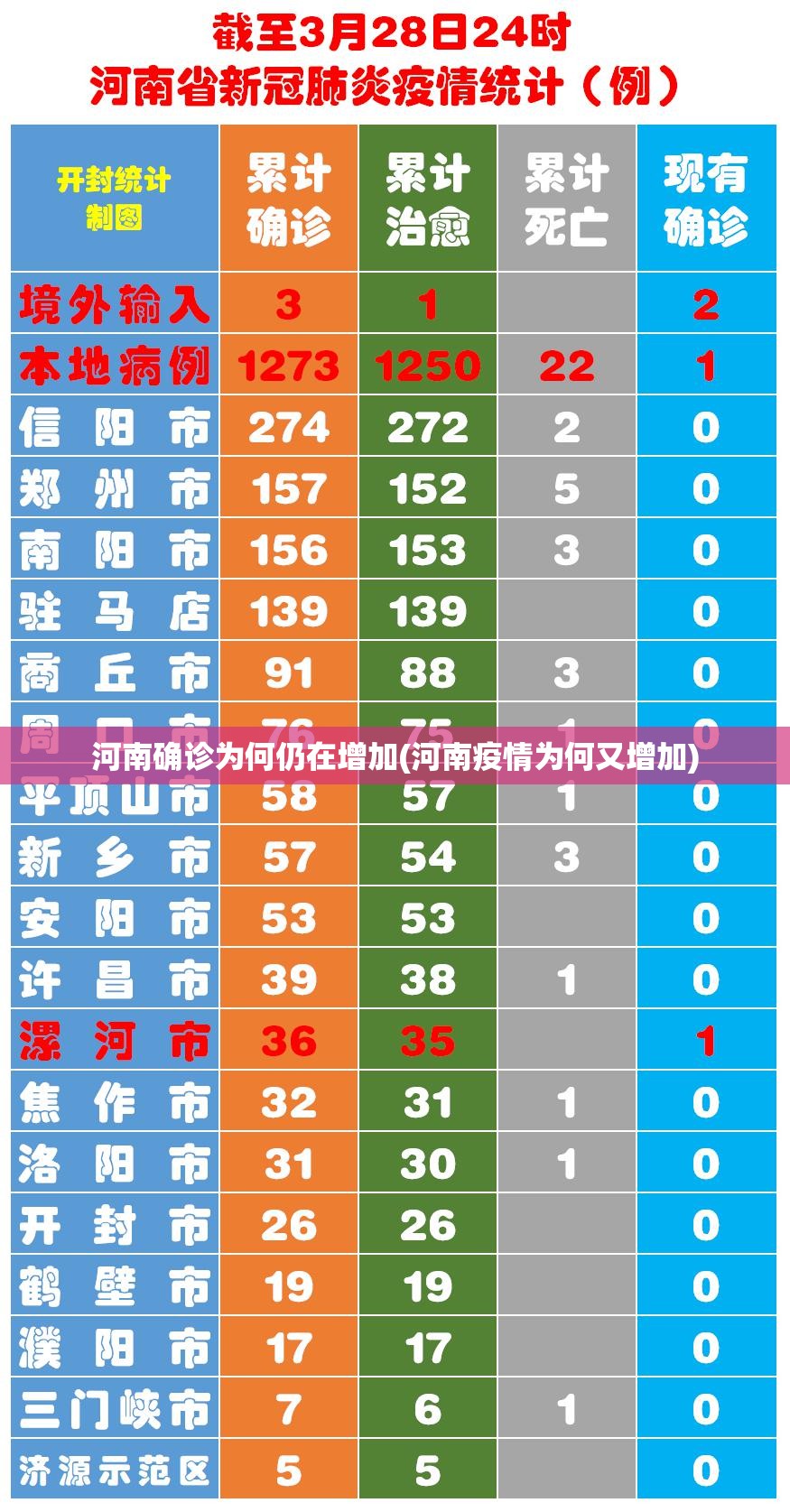 河南确诊为何仍在增加(河南疫情为何又增加) 河南确诊为何仍在增加(河南疫情为何又增加)