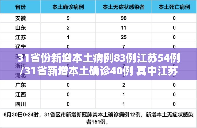 31省份新增本土病例83例江苏54例/31省新增本土确诊40例 其中江苏39例 31省份新增本土病例83例江苏54例/31省新增本土确诊40例 其中江苏39例