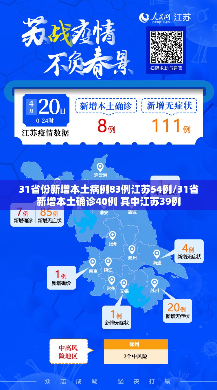 31省份新增本土病例83例江苏54例/31省新增本土确诊40例 其中江苏39例 31省份新增本土病例83例江苏54例/31省新增本土确诊40例 其中江苏39例
