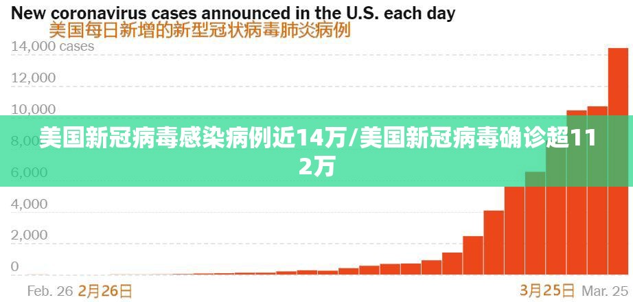 美国新冠病毒感染病例近14万/美国新冠病毒确诊超112万 美国新冠病毒感染病例近14万/美国新冠病毒确诊超112万