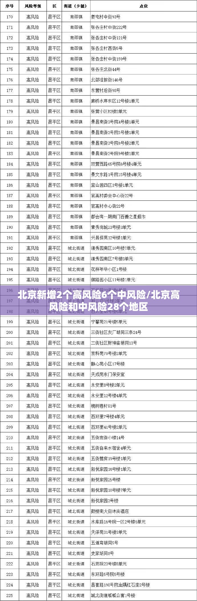 北京新增2个高风险6个中风险/北京高风险和中风险28个地区 北京新增2个高风险6个中风险/北京高风险和中风险28个地区