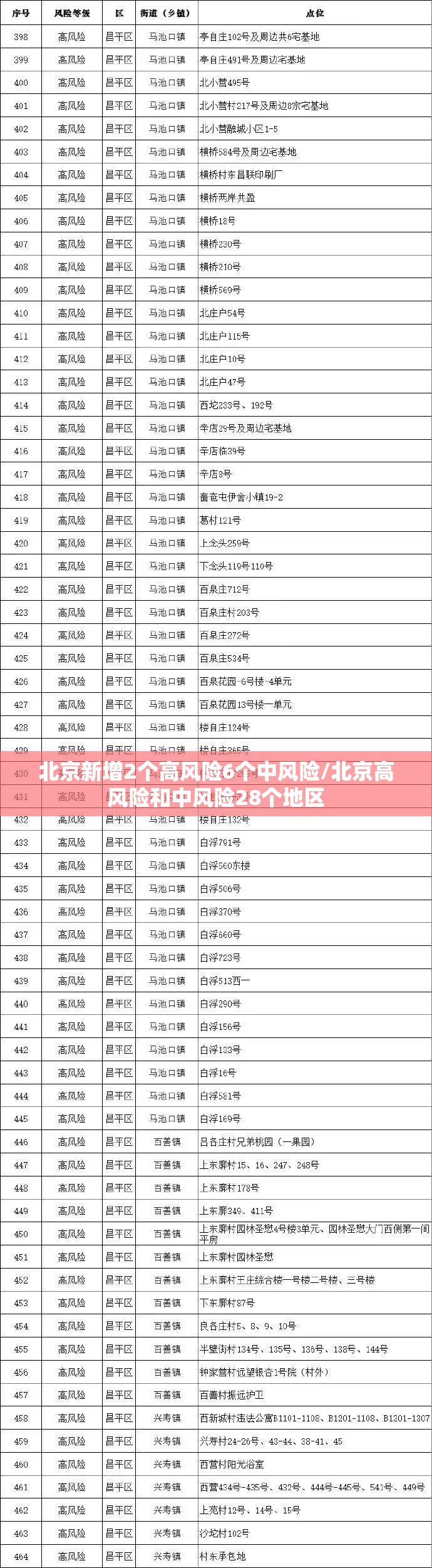 北京新增2个高风险6个中风险/北京高风险和中风险28个地区 北京新增2个高风险6个中风险/北京高风险和中风险28个地区