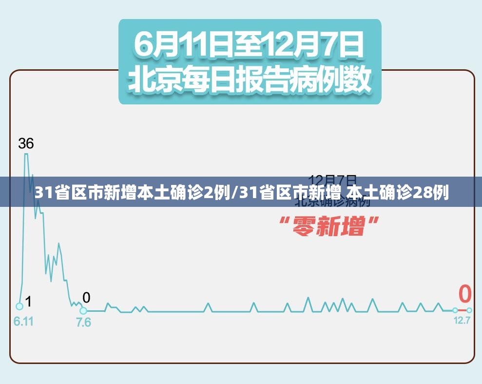 31省区市新增本土确诊2例/31省区市新增 本土确诊28例